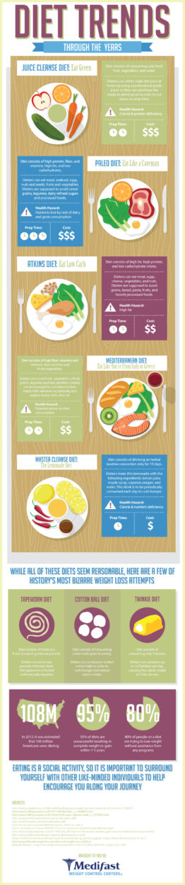 Diet Trends Infographic