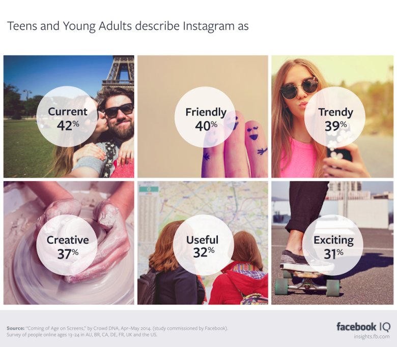 Teens and YA Describe Instagram 