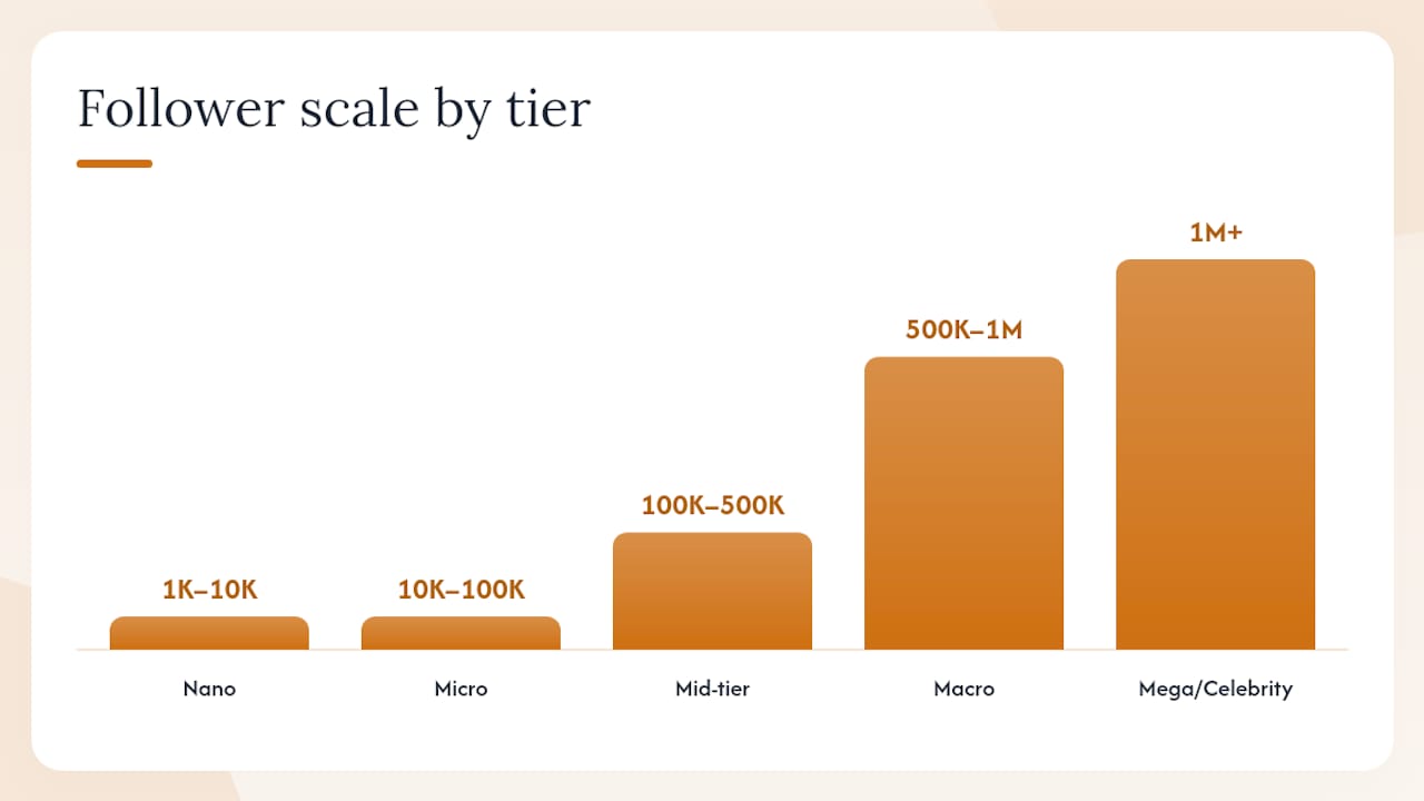 Comparison infographic of influencer tiers and KPIs