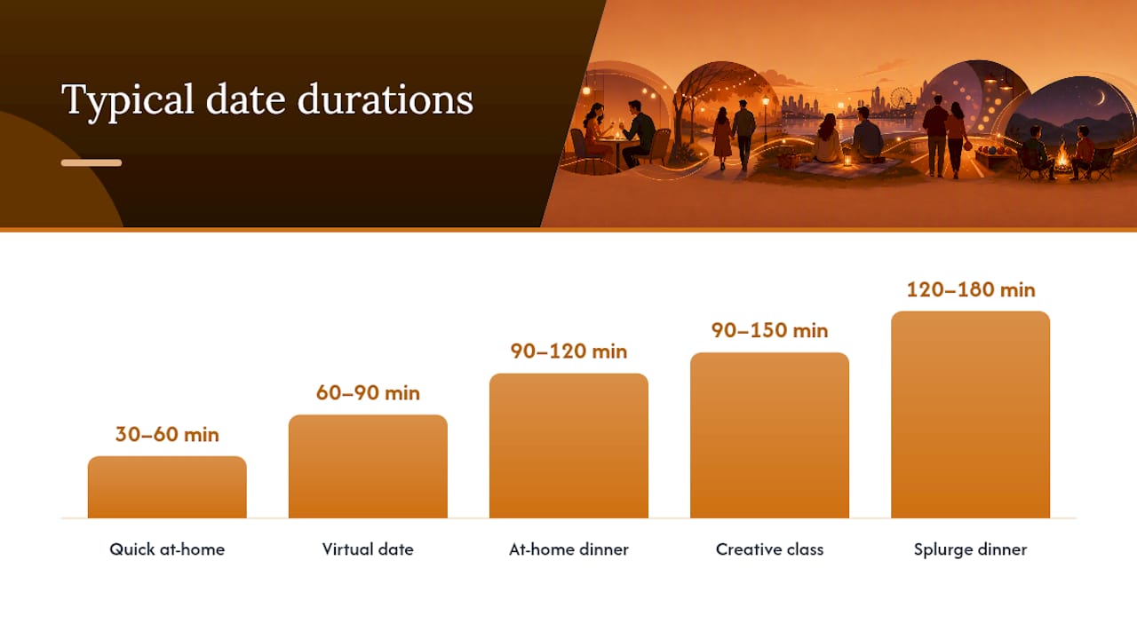 Diagram comparing date night categories by time and cost