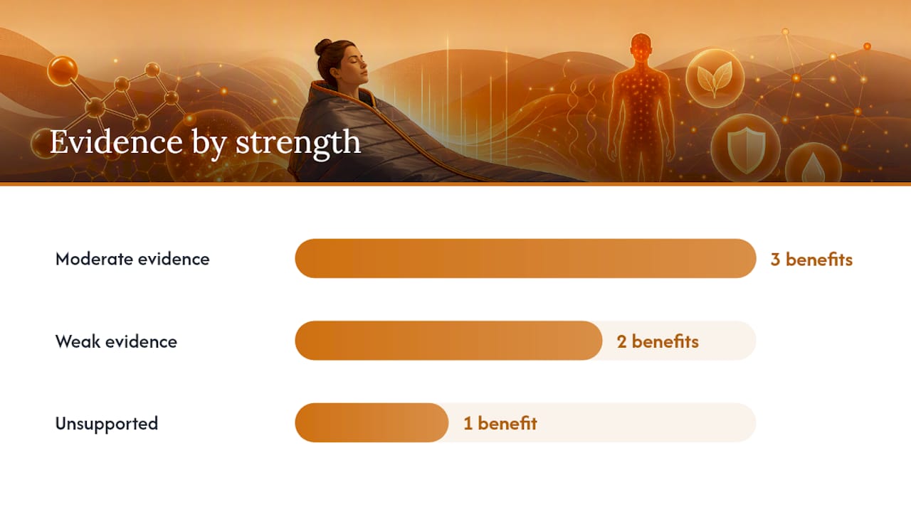Diagram comparing sauna blanket benefits and evidence strength