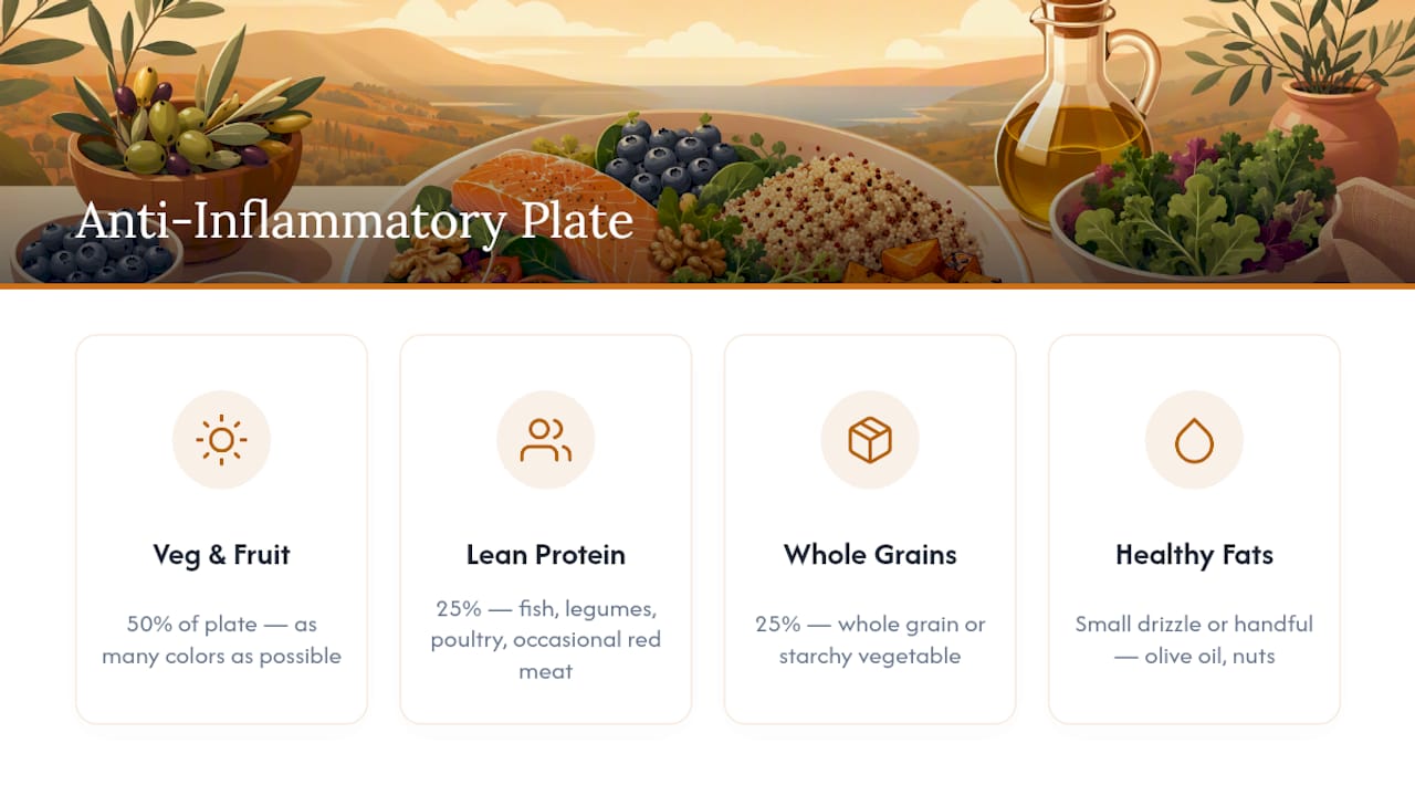 Diagram of anti-inflammatory plate divided by food groups