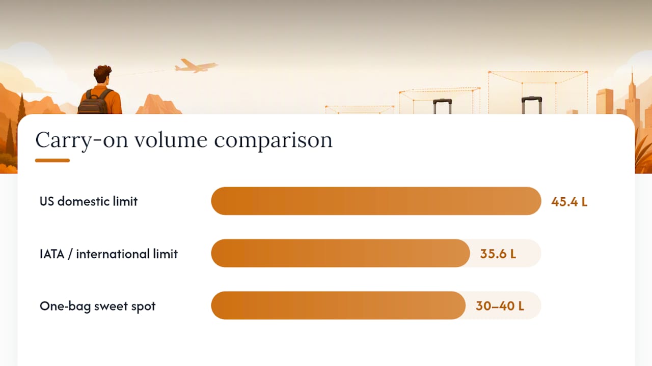 Carry-on dimensions and volume comparison