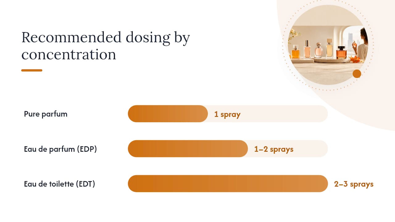 How Do You Test and Build a Layered Scent Step by Step? — overview diagram